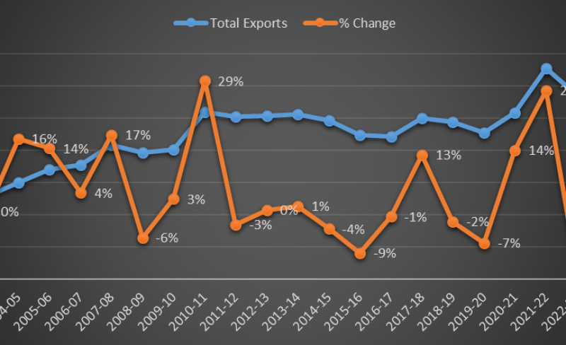 Export Analysis